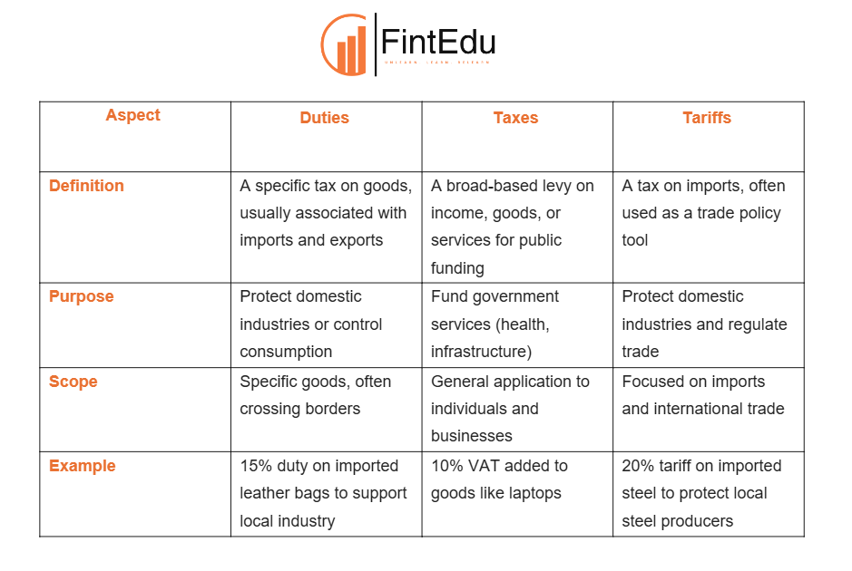 Taxes, Tariffs, and Duties: What’s the Difference?