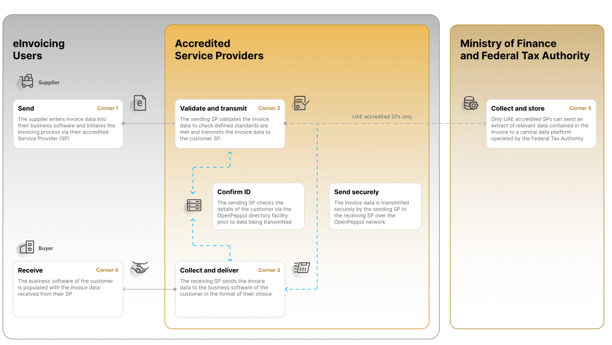 How e-Invoicing Works in the UAE A Simple Guide to the DCTCE Model