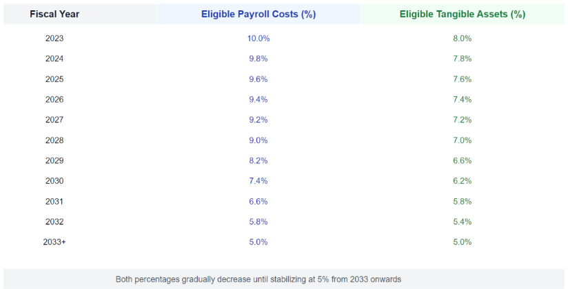 Bahrain's Domestic Minimum Top-up Tax (DMTT) Regulations: An overview