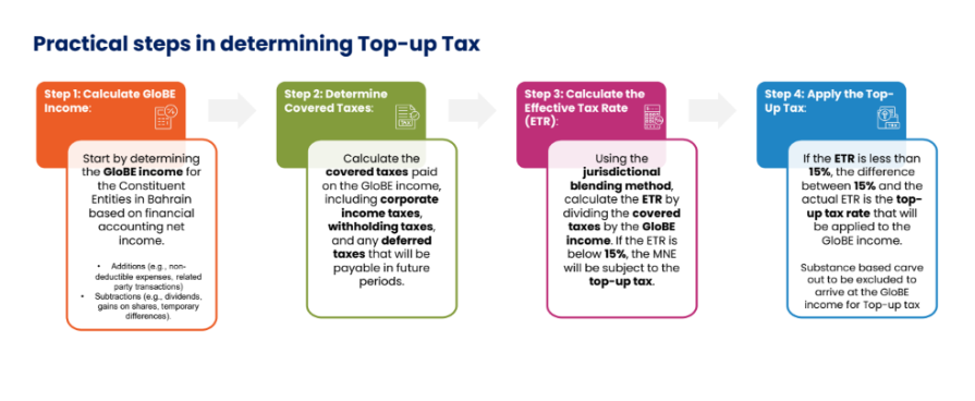 Bahrain's Domestic Minimum Top-up Tax (DMTT) Regulations: An overview
