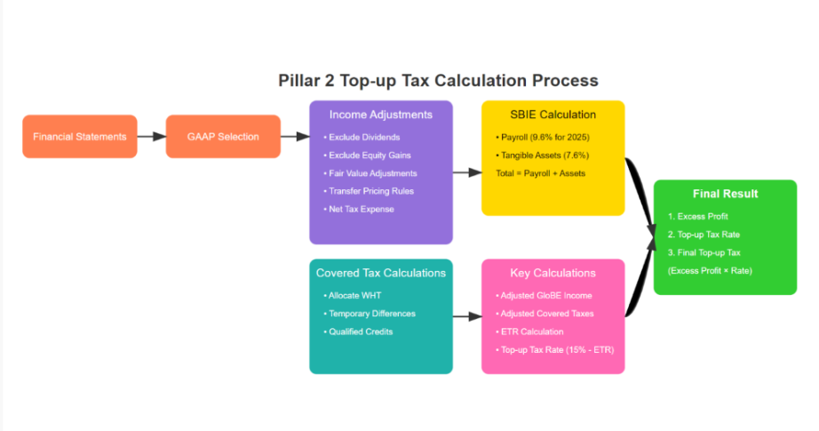 Bahrain's Domestic Minimum Top-up Tax (DMTT) Regulations: An overview